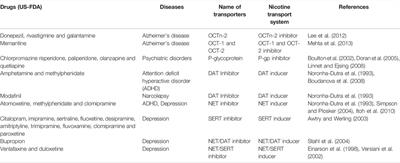 Effects of Nicotine Exposure From Tobacco Products and Electronic Cigarettes on the Pathogenesis of Neurological Diseases: Impact on CNS Drug Delivery